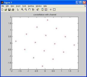 Simulating Channel Model Impairments with Rayleigh Fading in MATLAB