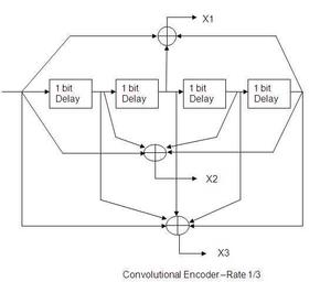 Convolution Encoder MATLAB Source Code