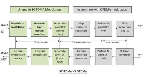 SC-FDMA vs. OFDMA: Key Differences Explained