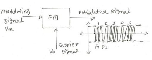 FM Modulation with Python: Code and Explanation