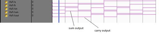 Full Adder Verilog HDL Code
