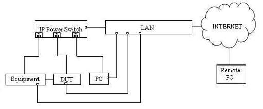 Remotely Controlled IP Power Switches
