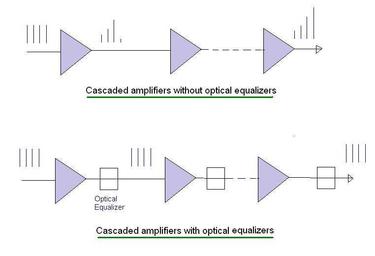 Optical Equalizer: Basics and Specifications