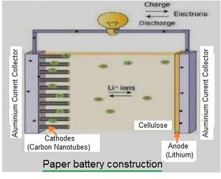 Paper Battery: Construction, Working, Advantages & Disadvantages
