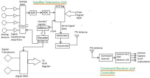 Satellite TTC: Telemetry Tracking and Command