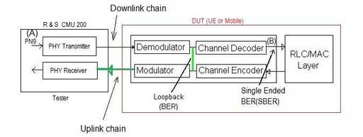 Understanding Single Ended BER (SBER) Test Failures