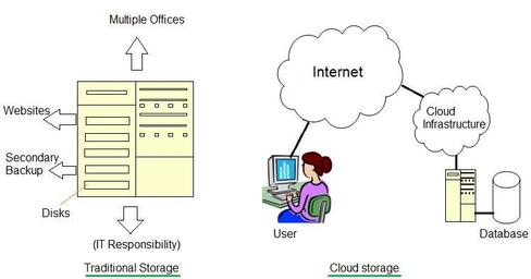 Traditional vs. Cloud Storage: A Comprehensive Comparison