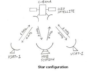 Satellite Network Configurations: Mesh vs. Star