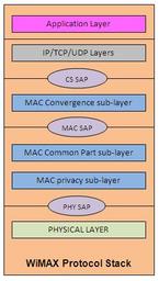 WiMAX Protocol Stack: Layers and Functions
