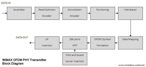 WiMAX Physical Layer: Understanding the OFDM Implementation