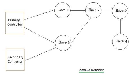 Z-Wave Technology: Tutorial on Features, Frequency, and Network