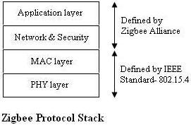 How many layers does zigbee consist of in iot