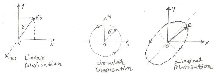 linear vs circular vs elliptical polarization