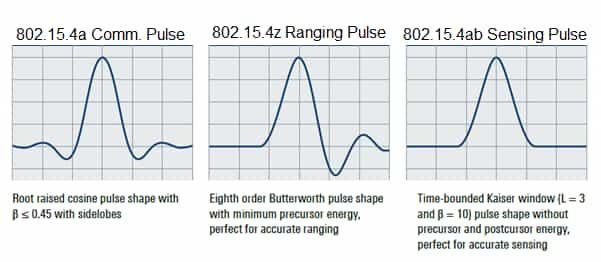 UWB Pulse Shapes - Communication, Ranging, Sensing