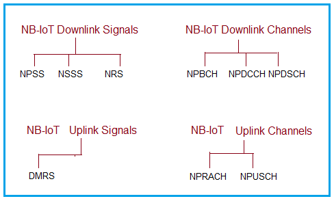 NB-IoT LTE Channel Types