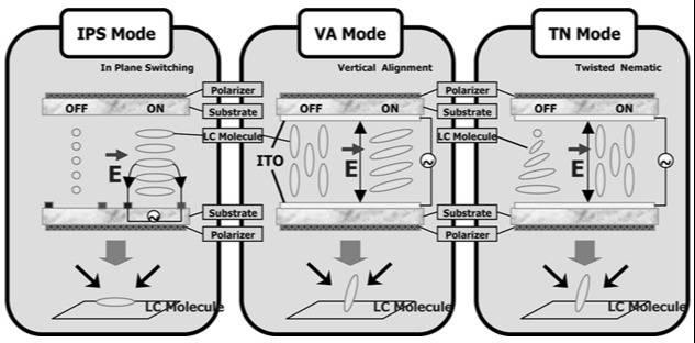 LCD modes - IPS mode, VA mode, TN mode