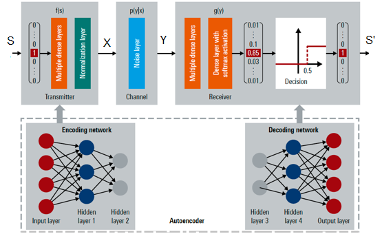 Autoencoder in 6G