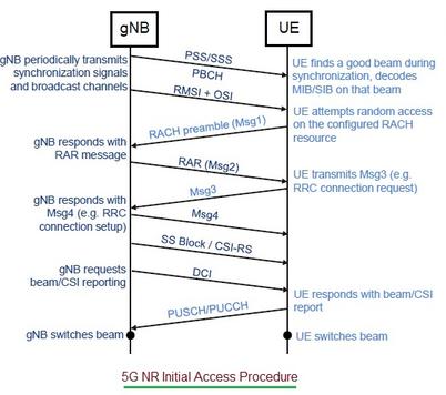 5G NR Initial Access Procedure Explained