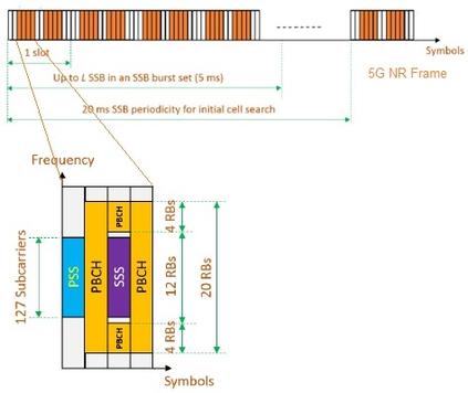 5G NR Beam Management: SA and NSA Modes Explained