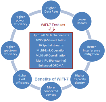WiFi 7 SoC Chipset Manufacturers and 802.11be Solutions
