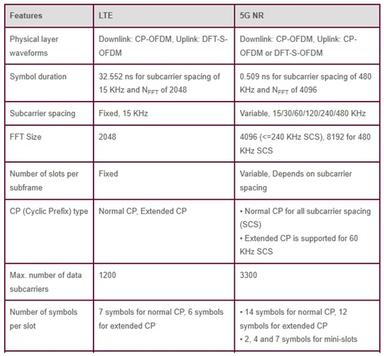 10 interview questions and answers on 5G NR | 5G FAQs interview