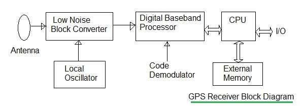 GPS Receiver Module Fundamentals