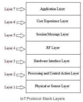 IoT Protocol Stack Layers : IoT Stack Layer 1 to Layer 7