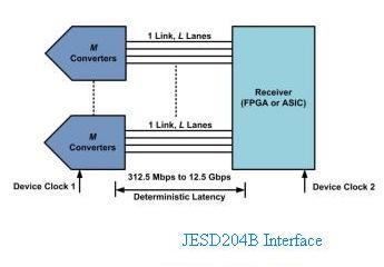 JESD204B vs JESD204C: Key Differences Compared
