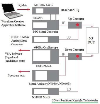 5G NR OTA (Over The Air) Testing: Equipment and Measurements