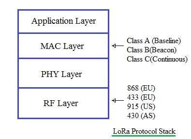 LoRa Protocol Stack: Exploring the Physical Layer