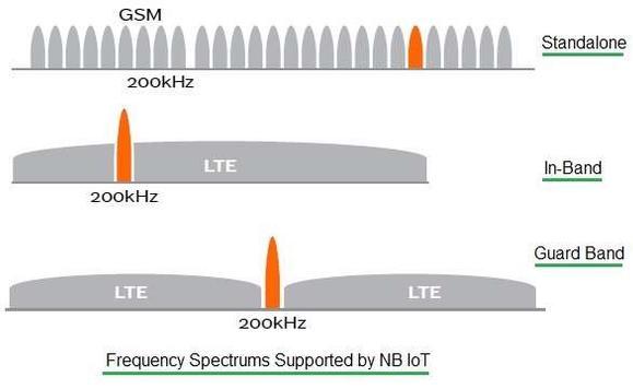 NB-IoT Tutorial: Features, Spectrum, and Applications