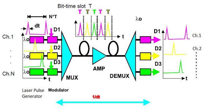 OTDM vs OWDM: Understanding the Differences