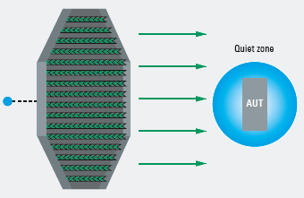 5G OTA Testing Basics and Solutions