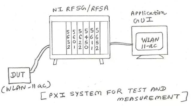 PXI for RF and Wireless Test: Vector Signal Generators and Analyzers