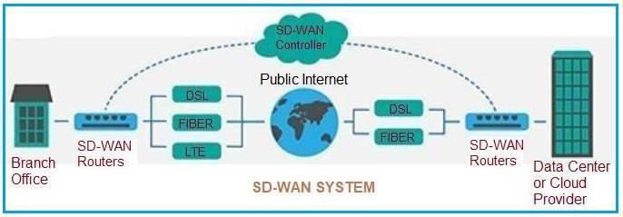 Top SD-WAN Vendors and Providers: A Comprehensive Guide