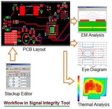 Signal Integrity Tools: Vendors and Analysis
