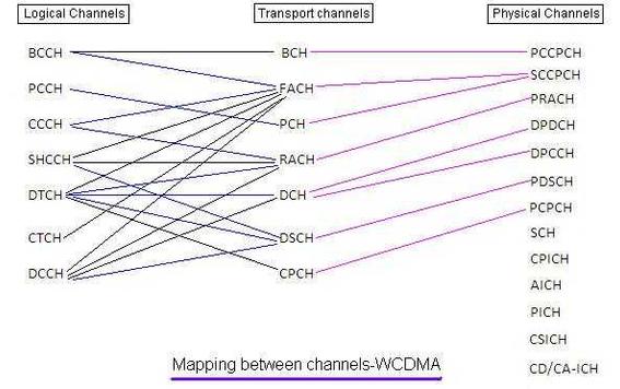WCDMA Interview Questions and Answers