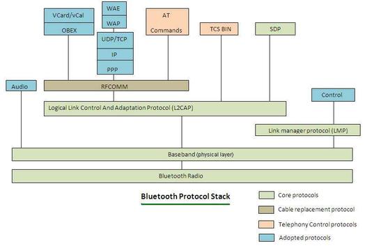 the Bluetooth Protocol Stack