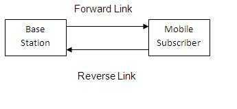 CDMA Tutorial: Basics, Walsh & PN Sequence Codes, PHY Layer