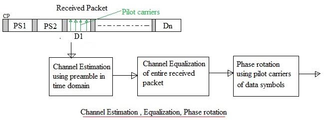 OFDM Channel Estimation and Equalization in MATLAB