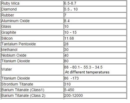 Parallel Plate Capacitor Capacitance Calculator