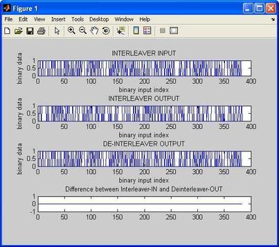 Interleaver and Deinterleaver Implementation in MATLAB