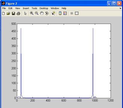 Low Pass FIR Filter Implementation in MATLAB