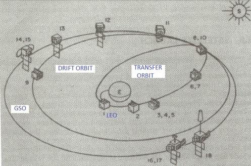 Satellite Launching Procedure and Processes