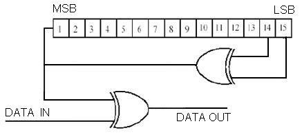 Scrambler and Descrambler MATLAB Code