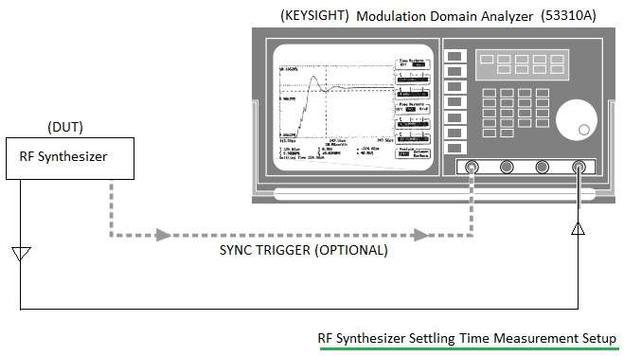RF Synthesizer Settling Time Measurement: Methods and Setup