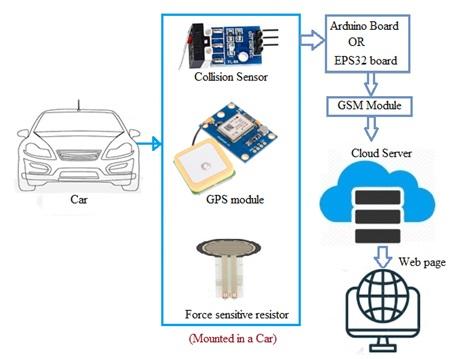 IoT based Collision Impact Measuring System architecture