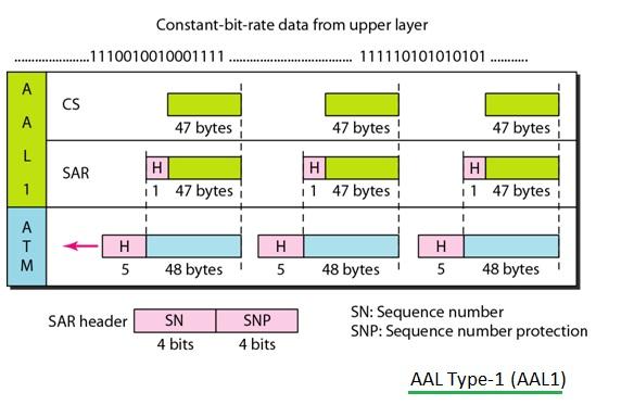 AAL1, AAL Type-1