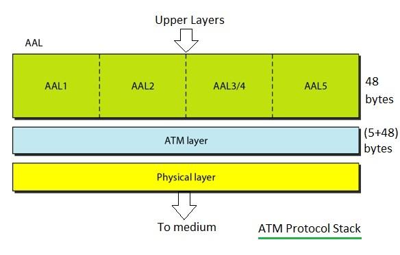 ATM protocol stack