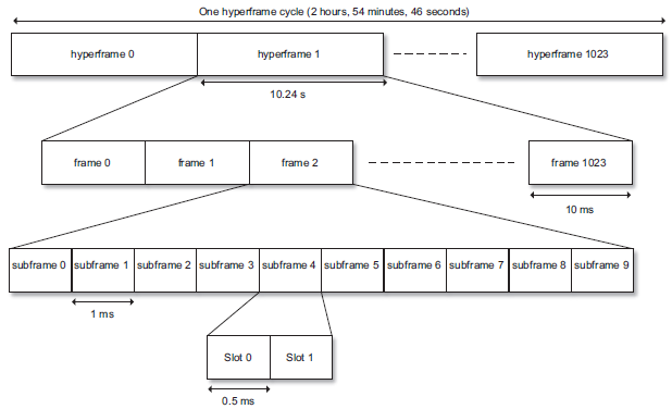 NB-IoT Frame Structure for 15 KHz SCS